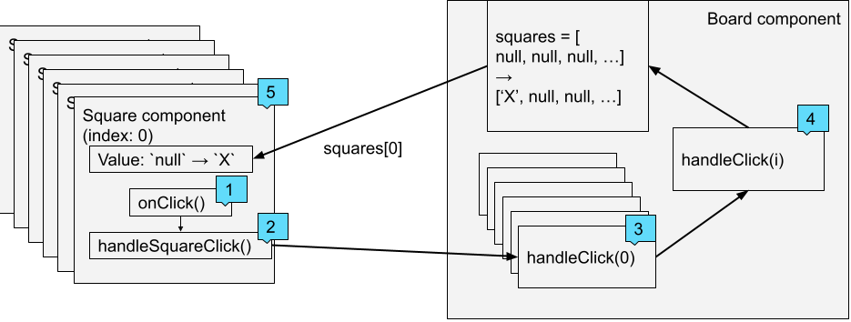 tic-tac-toe component prop flow when clicking a square on the board